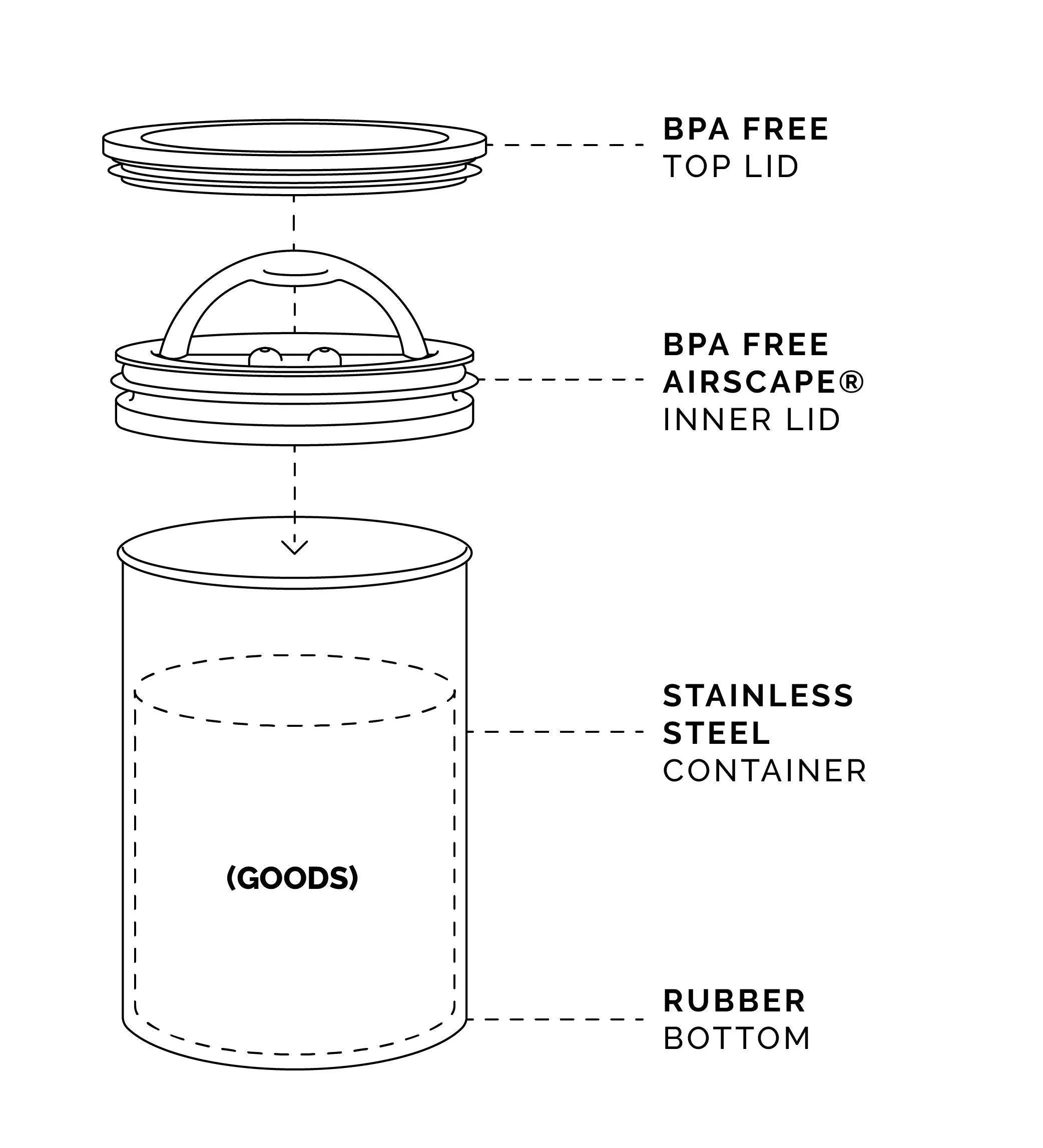 Airscape® Coffee Bean Storage Container, 2 LB - Image 5